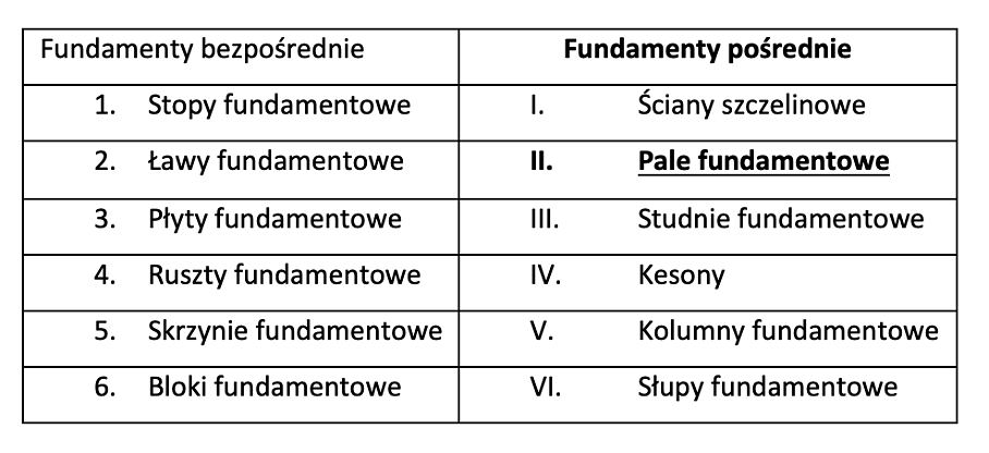 Pale i kolumny fundamentowe wykonywane w technologii CFA 2 Tabela.png